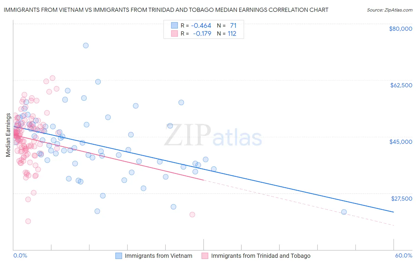 Immigrants from Vietnam vs Immigrants from Trinidad and Tobago Median Earnings