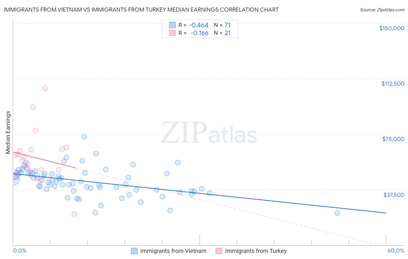 Immigrants from Vietnam vs Immigrants from Turkey Median Earnings