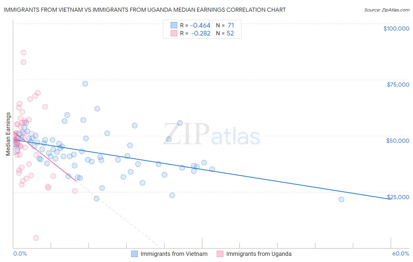 Immigrants from Vietnam vs Immigrants from Uganda Median Earnings