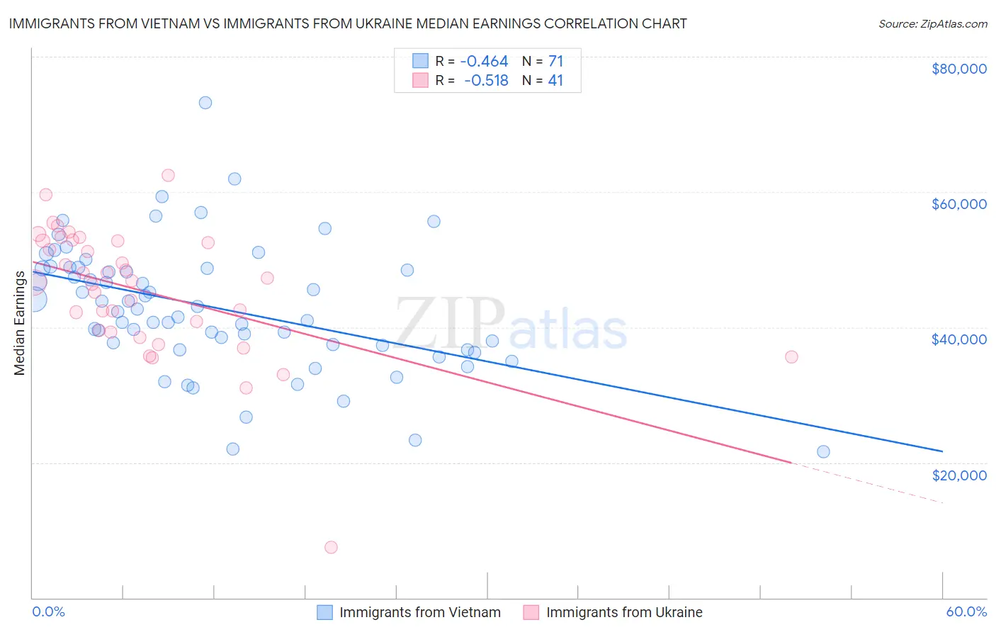 Immigrants from Vietnam vs Immigrants from Ukraine Median Earnings