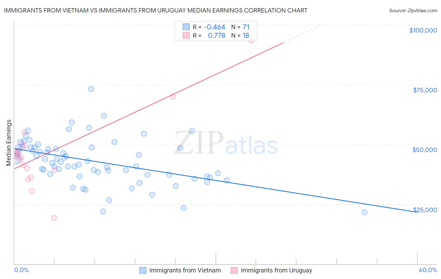 Immigrants from Vietnam vs Immigrants from Uruguay Median Earnings
