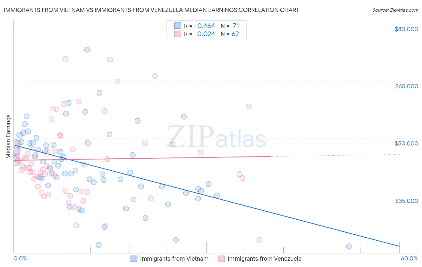 Immigrants from Vietnam vs Immigrants from Venezuela Median Earnings