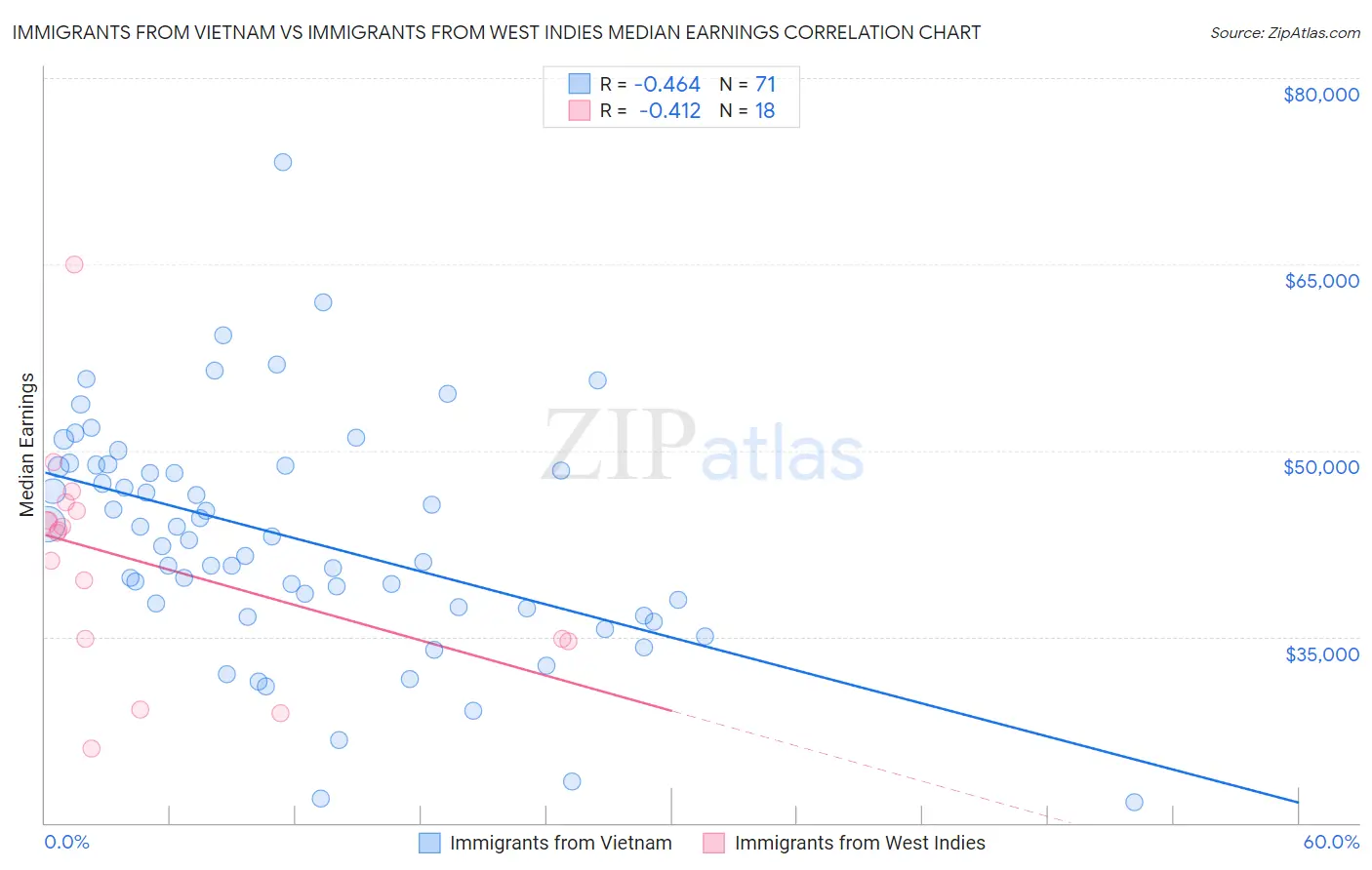 Immigrants from Vietnam vs Immigrants from West Indies Median Earnings