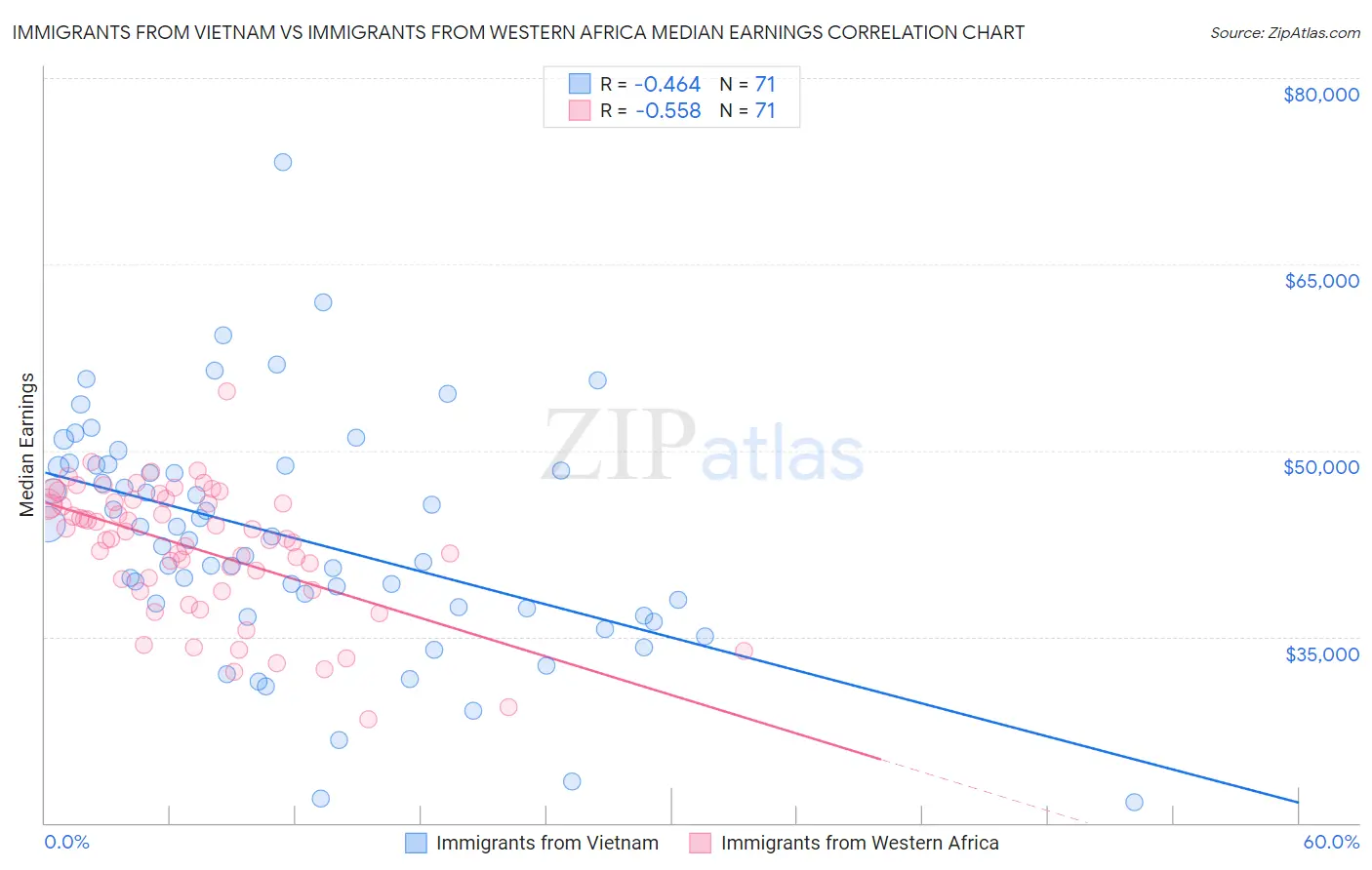 Immigrants from Vietnam vs Immigrants from Western Africa Median Earnings