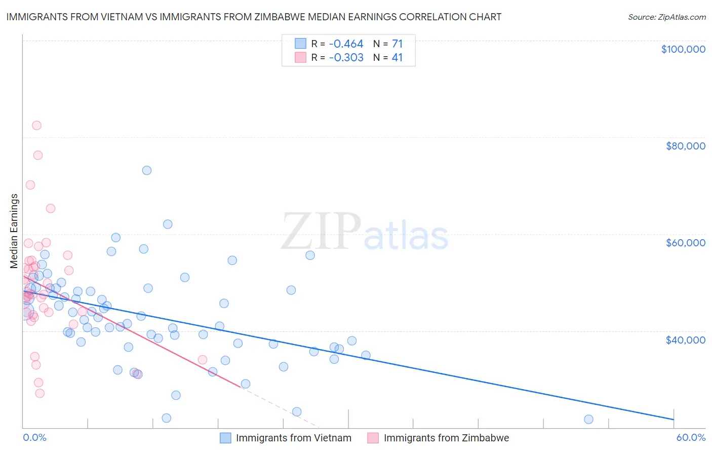 Immigrants from Vietnam vs Immigrants from Zimbabwe Median Earnings