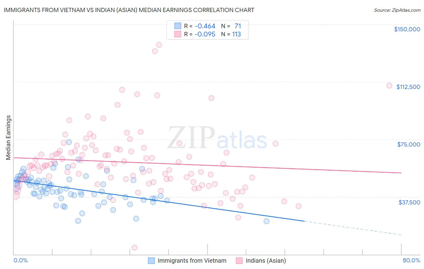 Immigrants from Vietnam vs Indian (Asian) Median Earnings