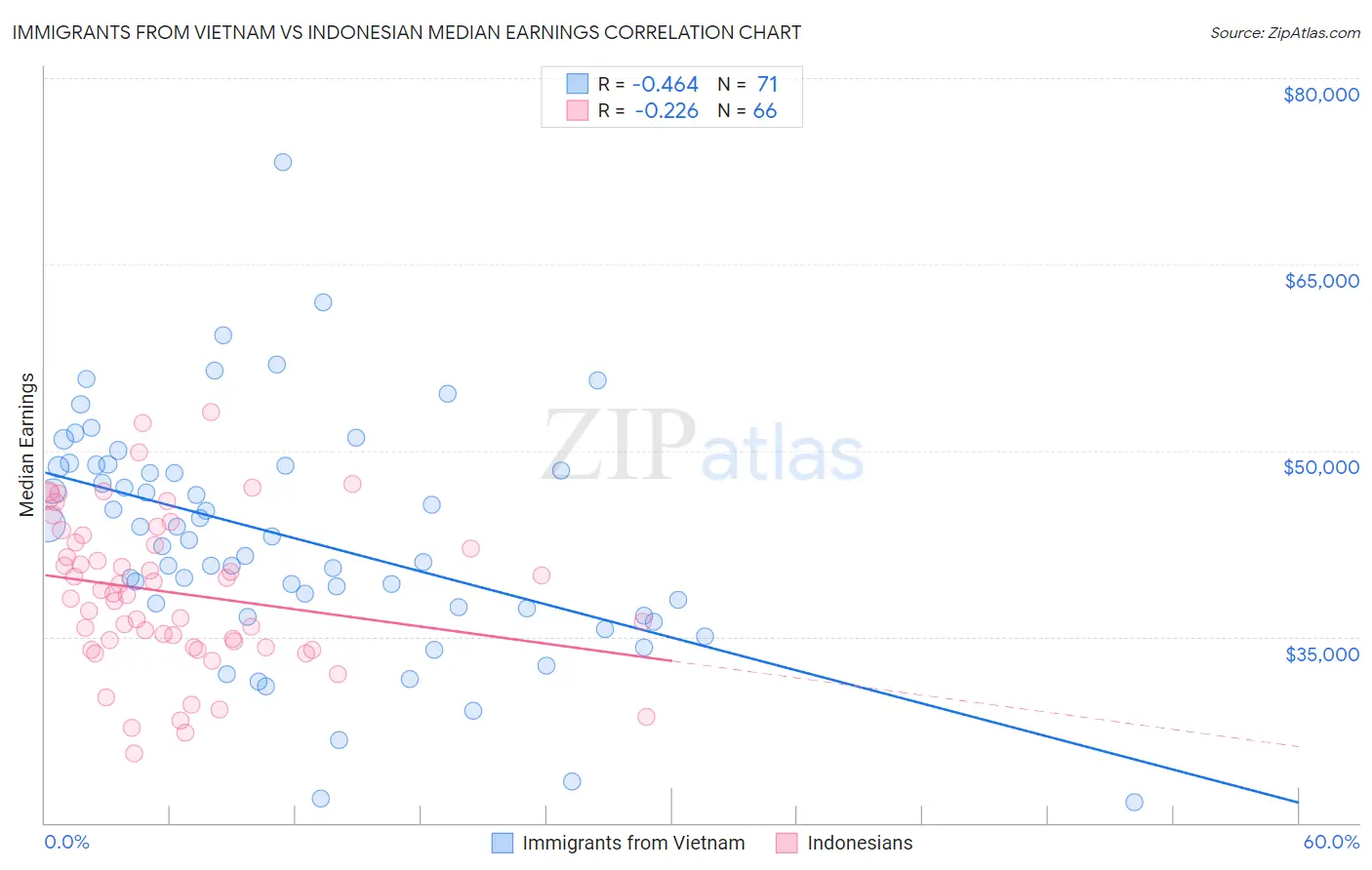 Immigrants from Vietnam vs Indonesian Median Earnings