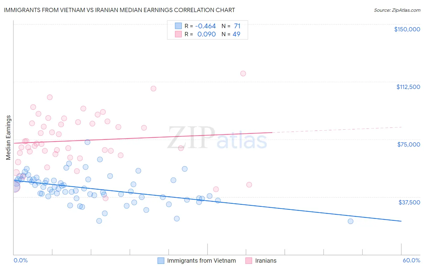 Immigrants from Vietnam vs Iranian Median Earnings