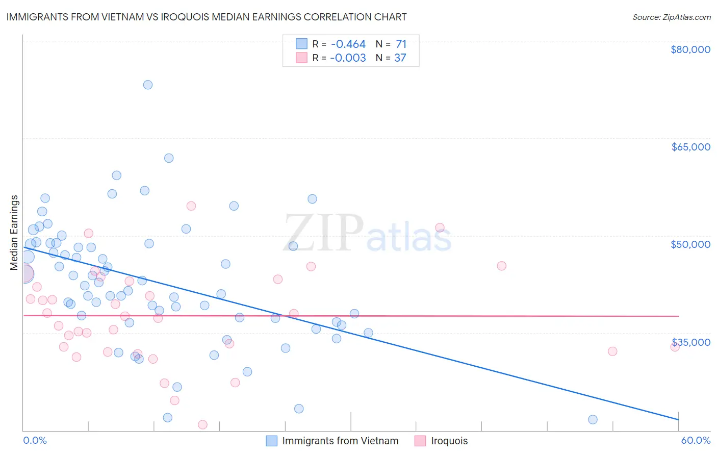 Immigrants from Vietnam vs Iroquois Median Earnings