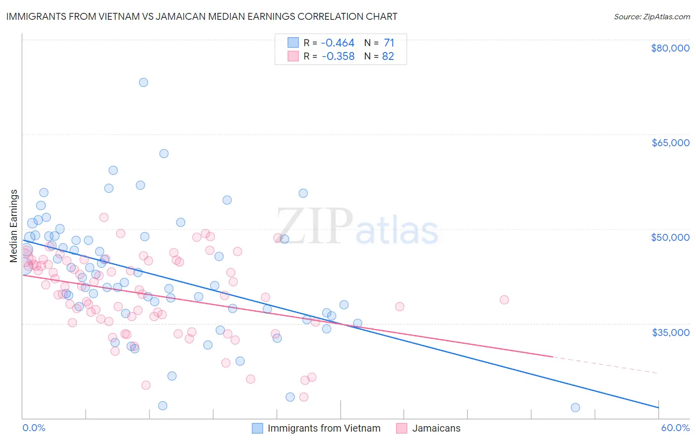 Immigrants from Vietnam vs Jamaican Median Earnings