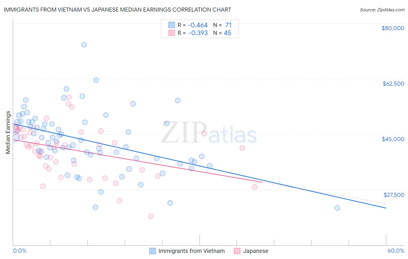 Immigrants from Vietnam vs Japanese Median Earnings