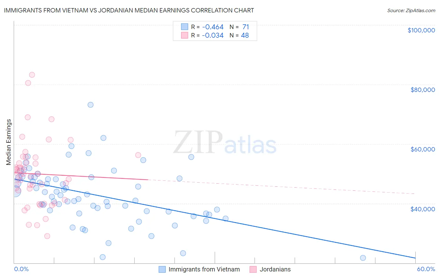 Immigrants from Vietnam vs Jordanian Median Earnings