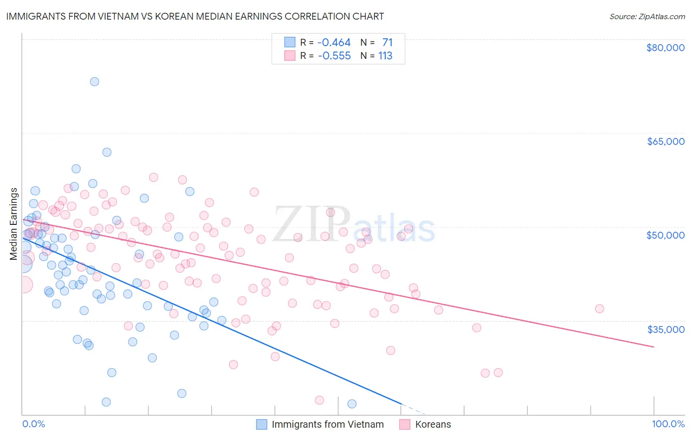 Immigrants from Vietnam vs Korean Median Earnings