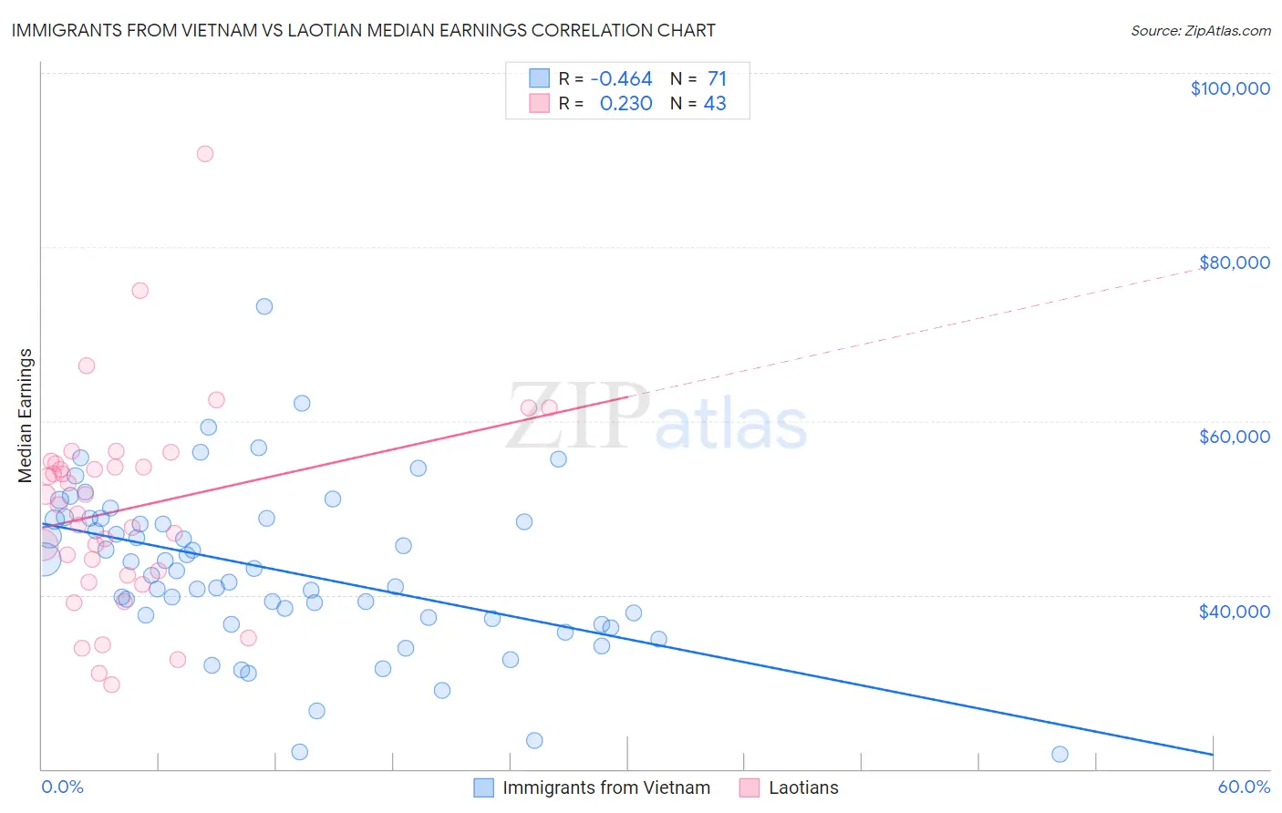 Immigrants from Vietnam vs Laotian Median Earnings