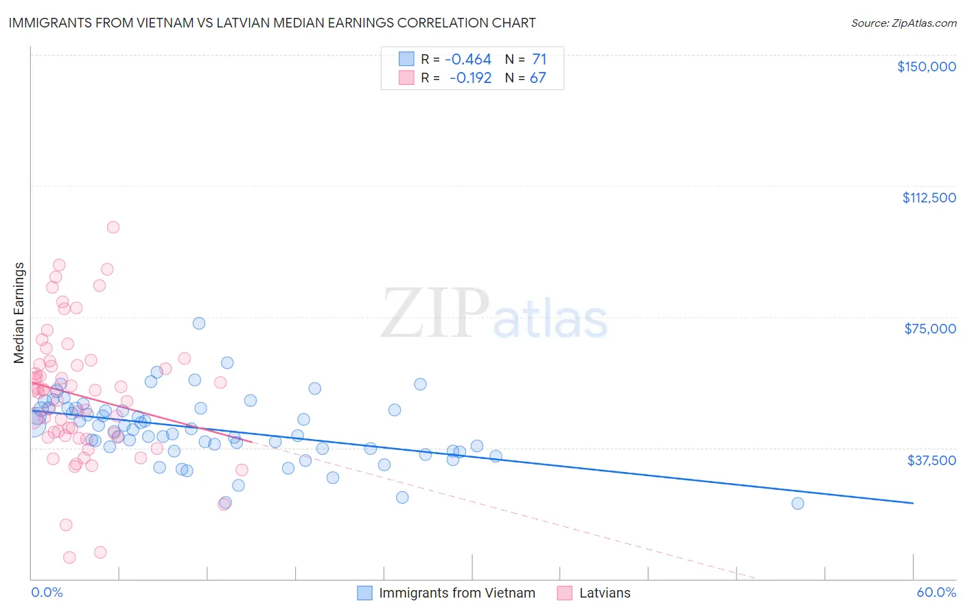 Immigrants from Vietnam vs Latvian Median Earnings