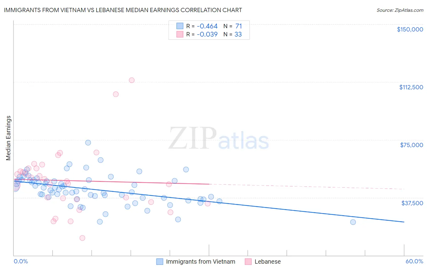 Immigrants from Vietnam vs Lebanese Median Earnings