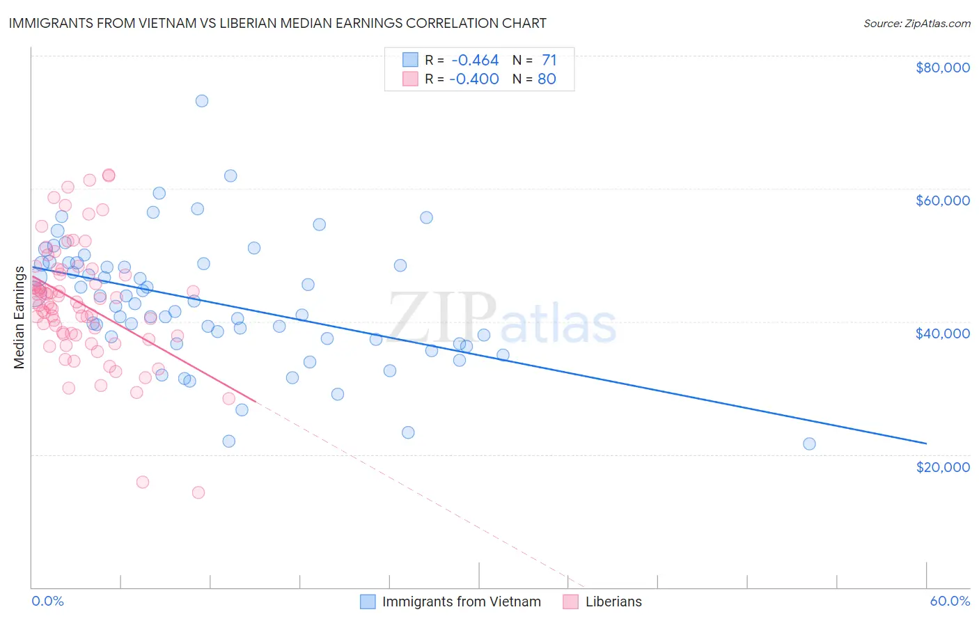 Immigrants from Vietnam vs Liberian Median Earnings