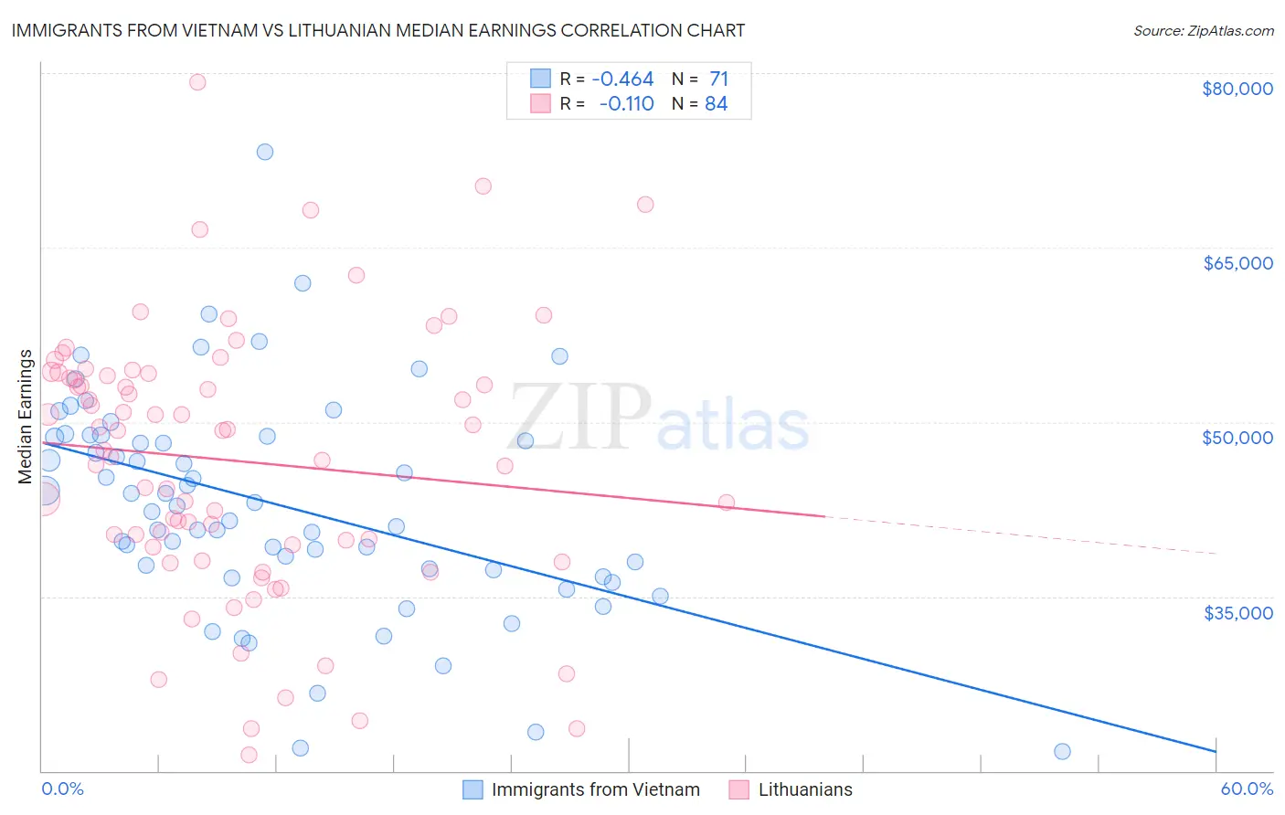 Immigrants from Vietnam vs Lithuanian Median Earnings