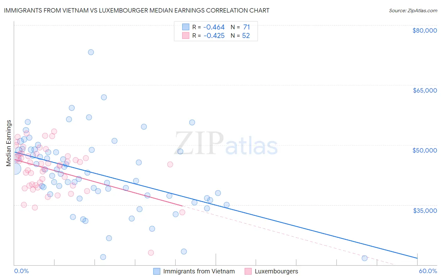 Immigrants from Vietnam vs Luxembourger Median Earnings