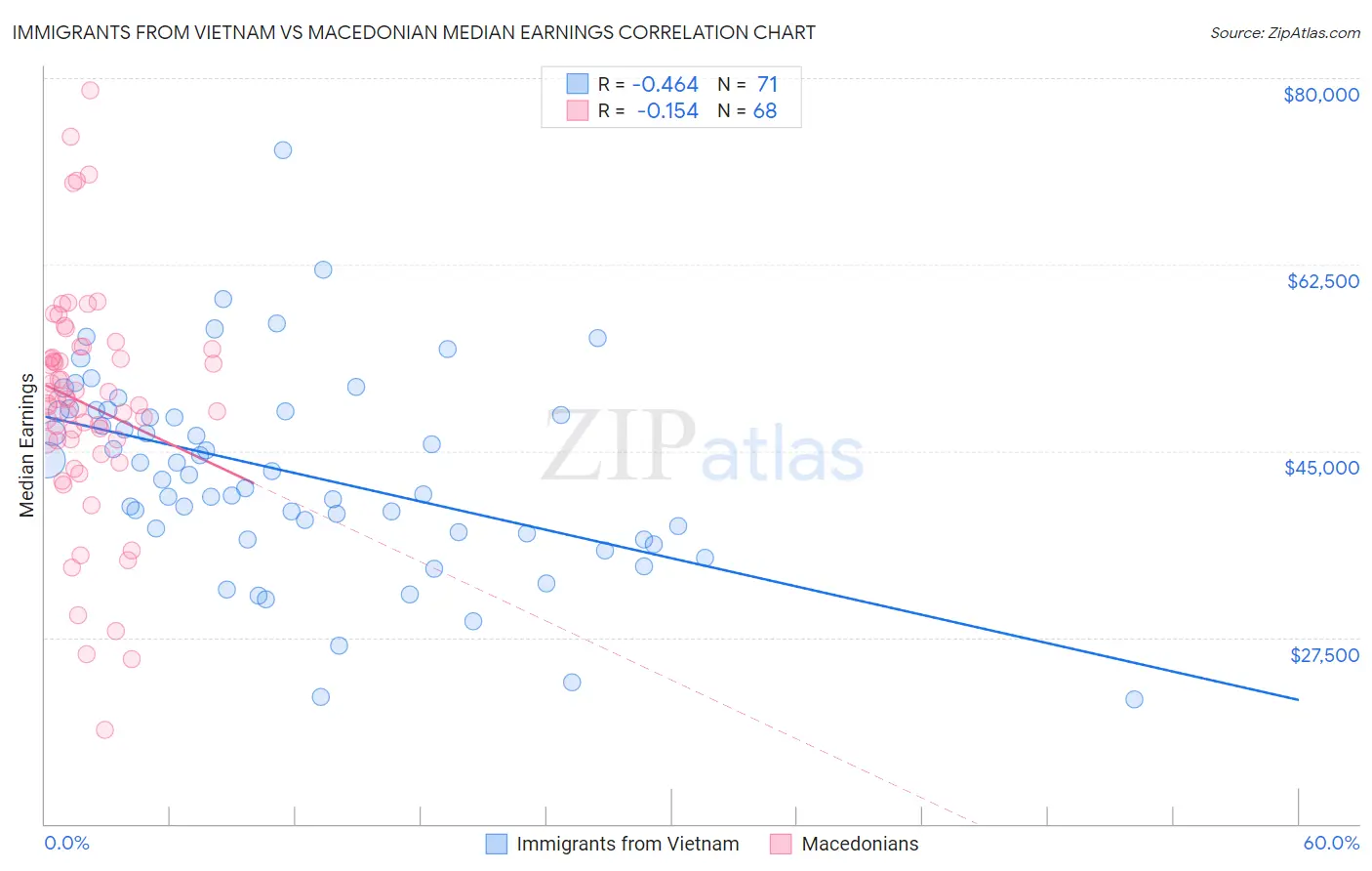 Immigrants from Vietnam vs Macedonian Median Earnings