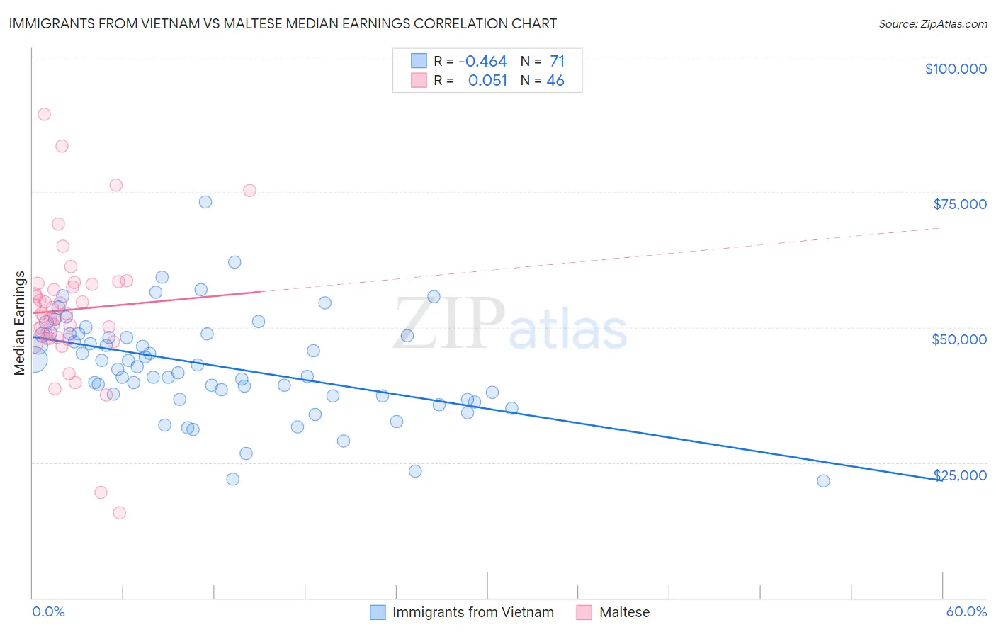 Immigrants from Vietnam vs Maltese Median Earnings