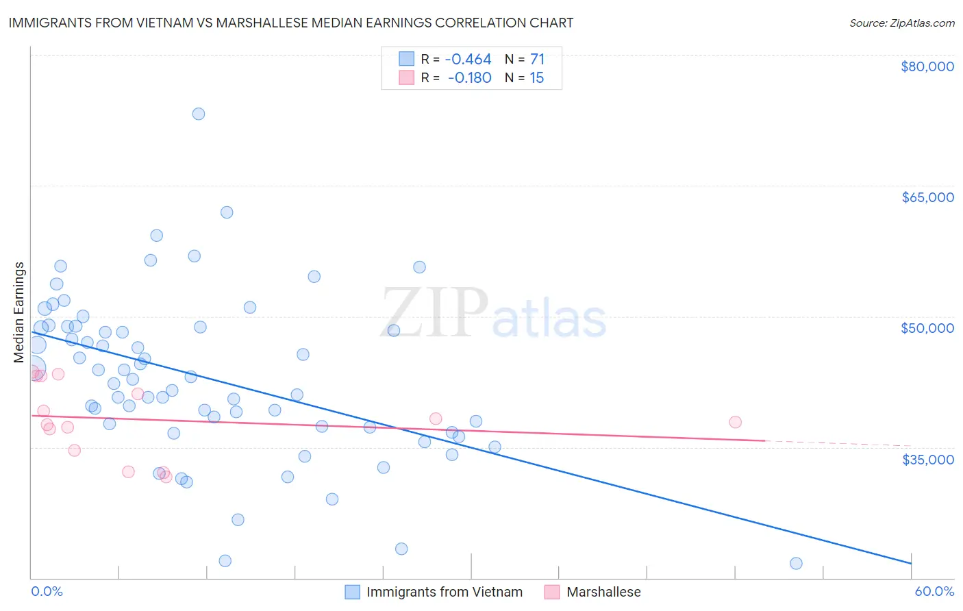 Immigrants from Vietnam vs Marshallese Median Earnings