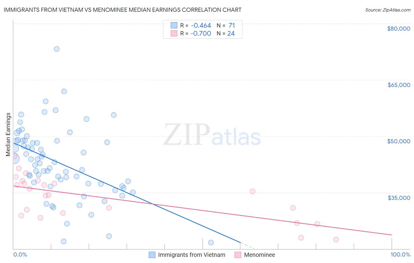 Immigrants from Vietnam vs Menominee Median Earnings
