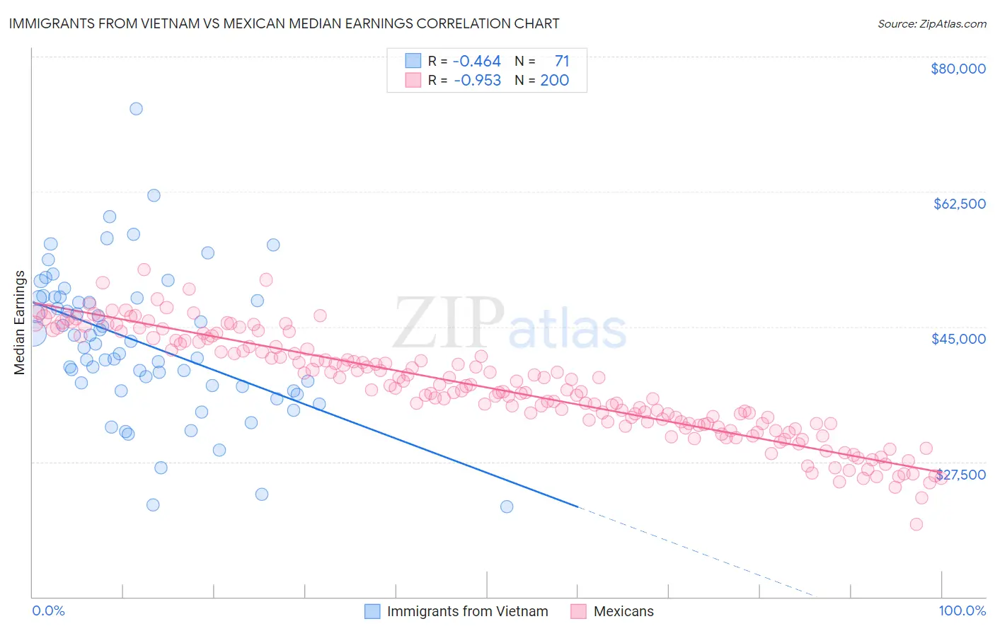 Immigrants from Vietnam vs Mexican Median Earnings