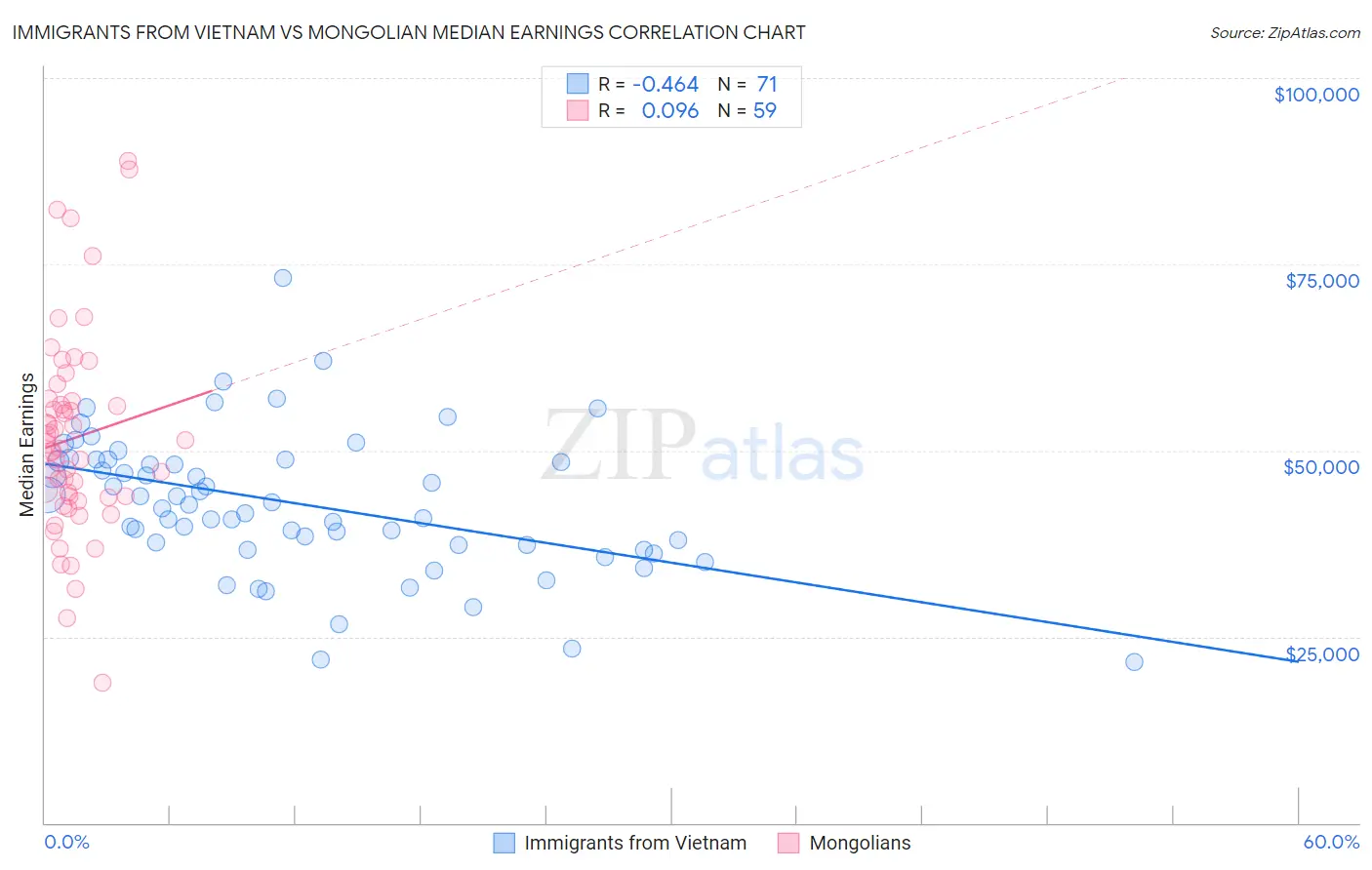 Immigrants from Vietnam vs Mongolian Median Earnings