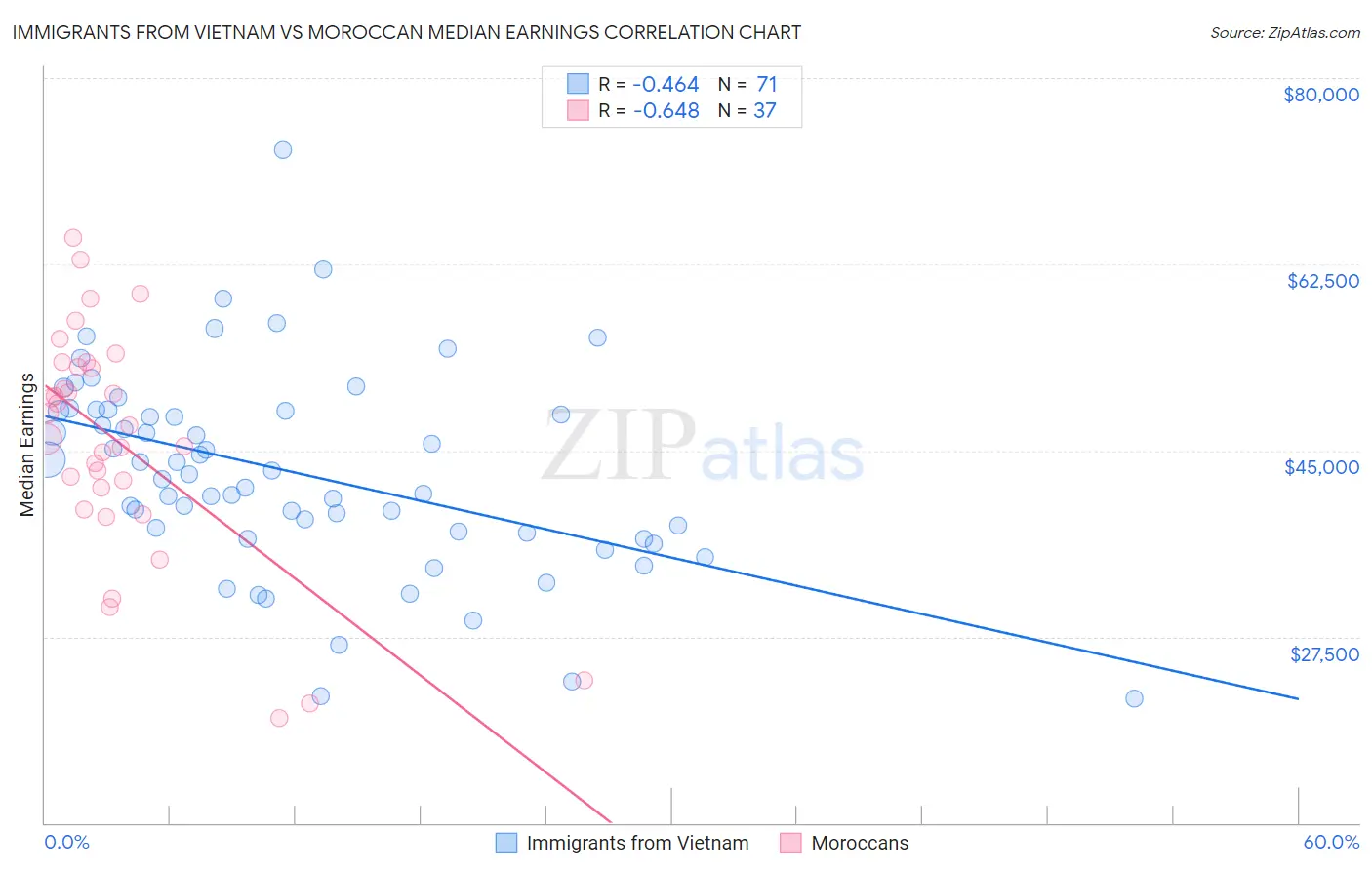 Immigrants from Vietnam vs Moroccan Median Earnings