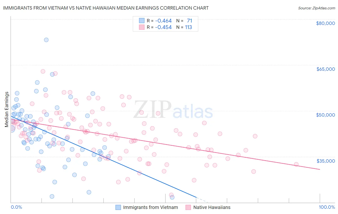 Immigrants from Vietnam vs Native Hawaiian Median Earnings