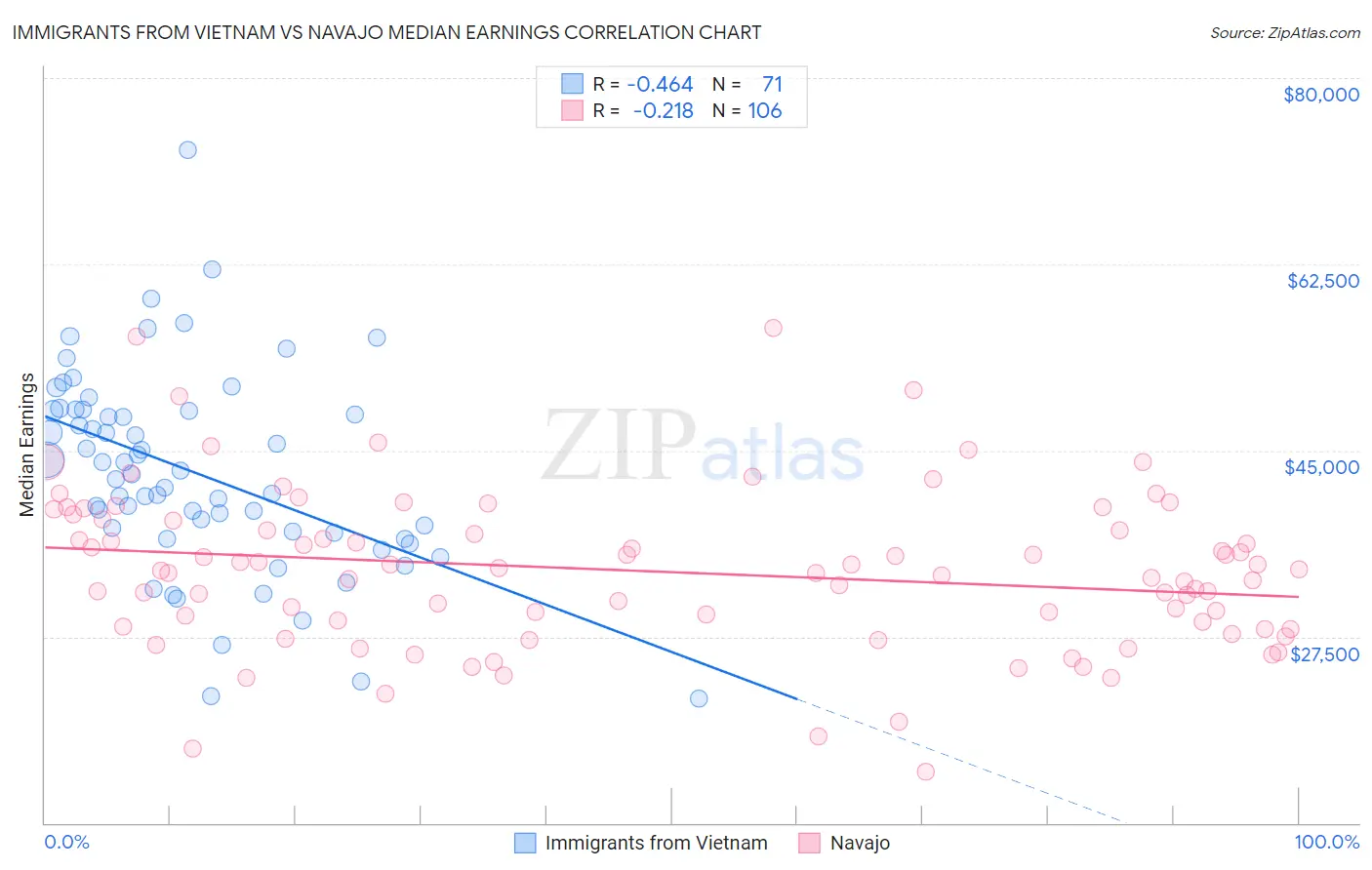 Immigrants from Vietnam vs Navajo Median Earnings