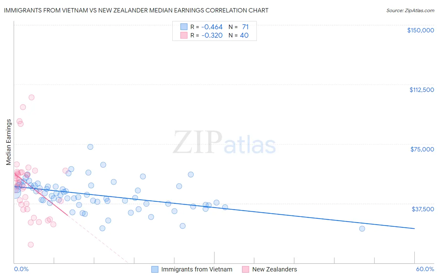 Immigrants from Vietnam vs New Zealander Median Earnings
