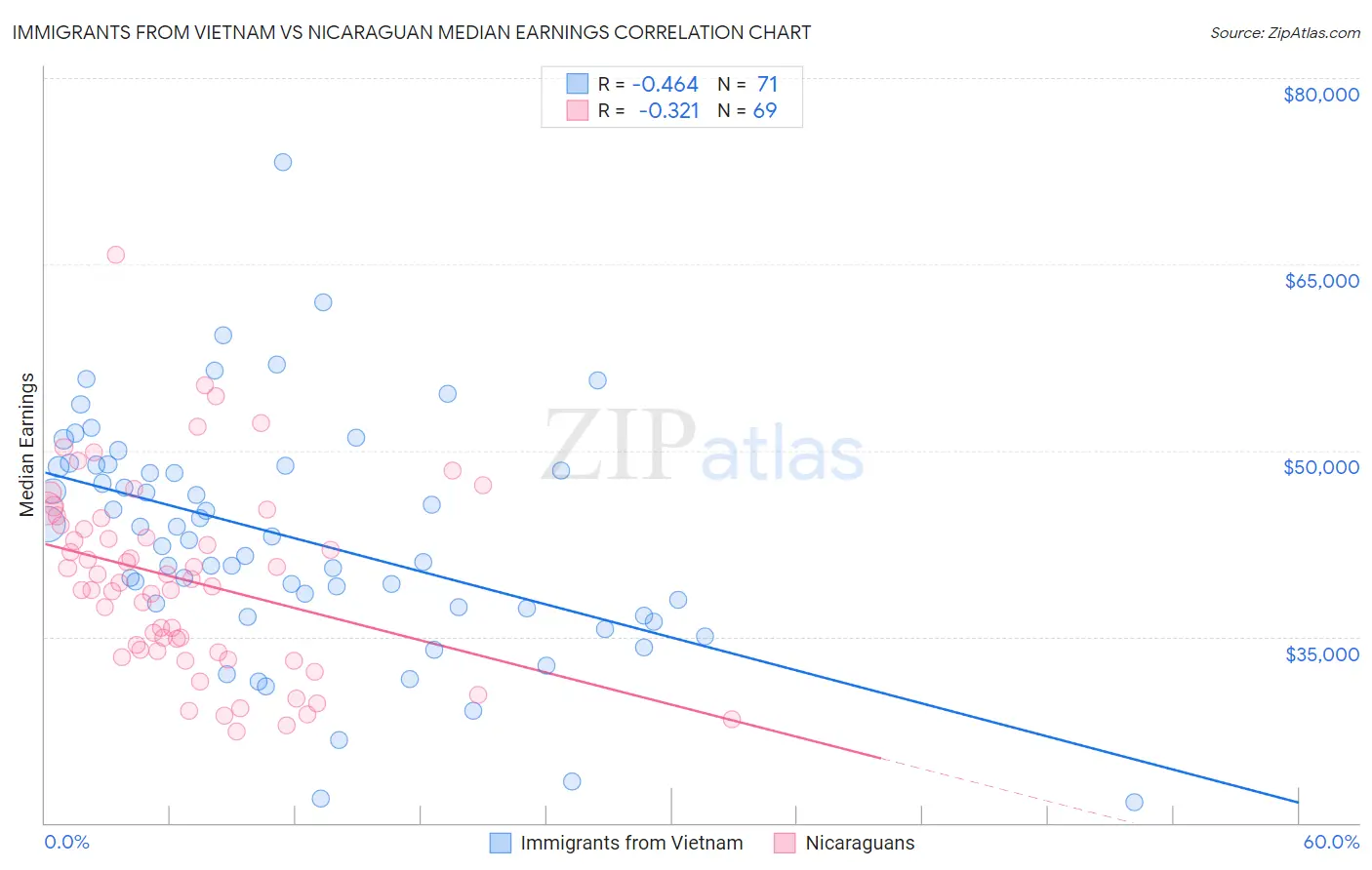 Immigrants from Vietnam vs Nicaraguan Median Earnings