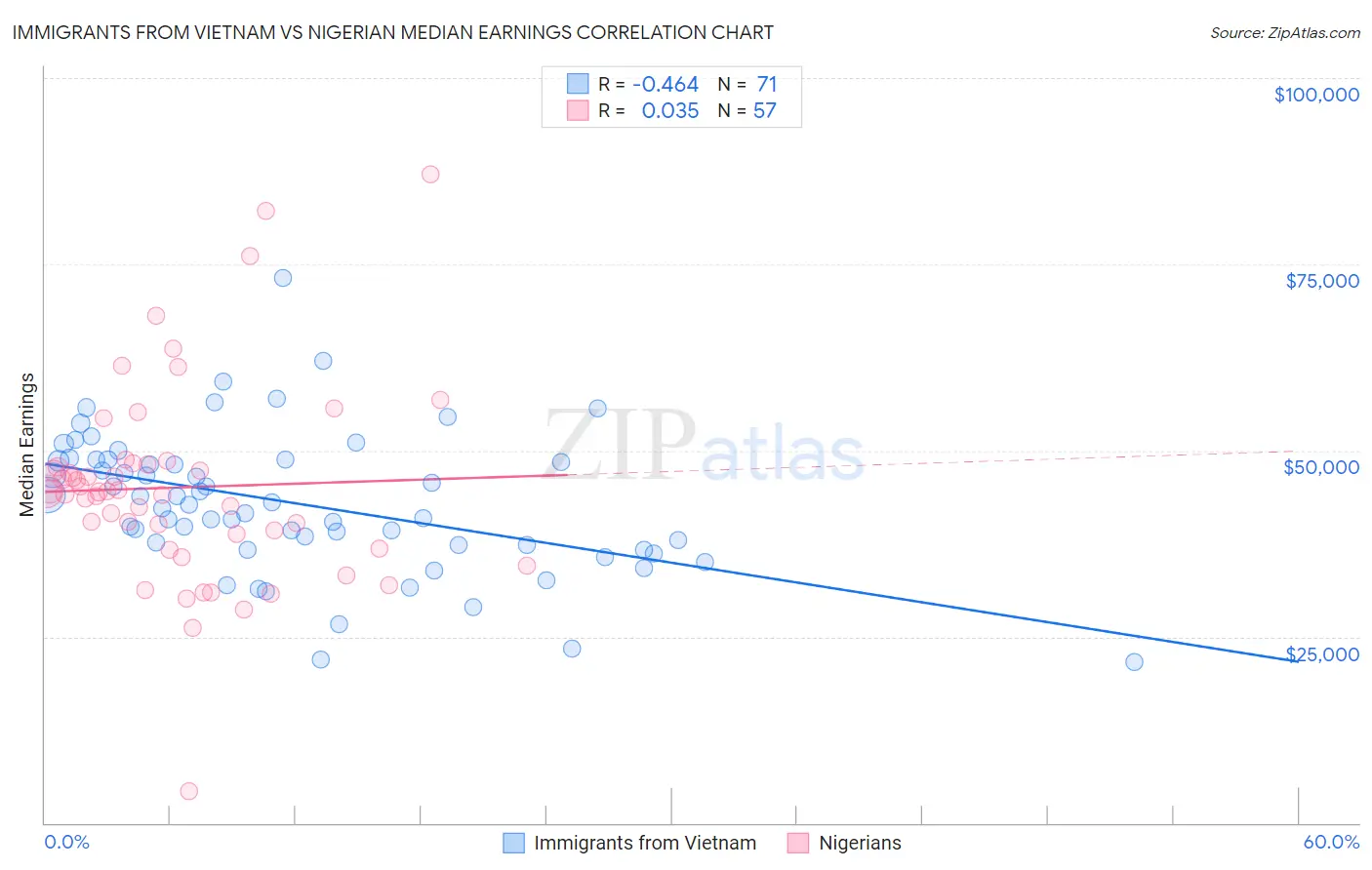 Immigrants from Vietnam vs Nigerian Median Earnings