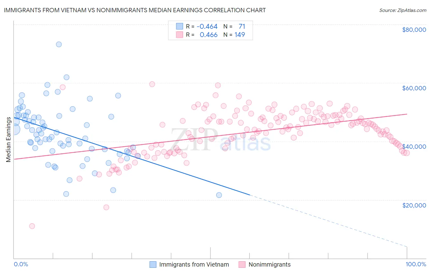 Immigrants from Vietnam vs Nonimmigrants Median Earnings