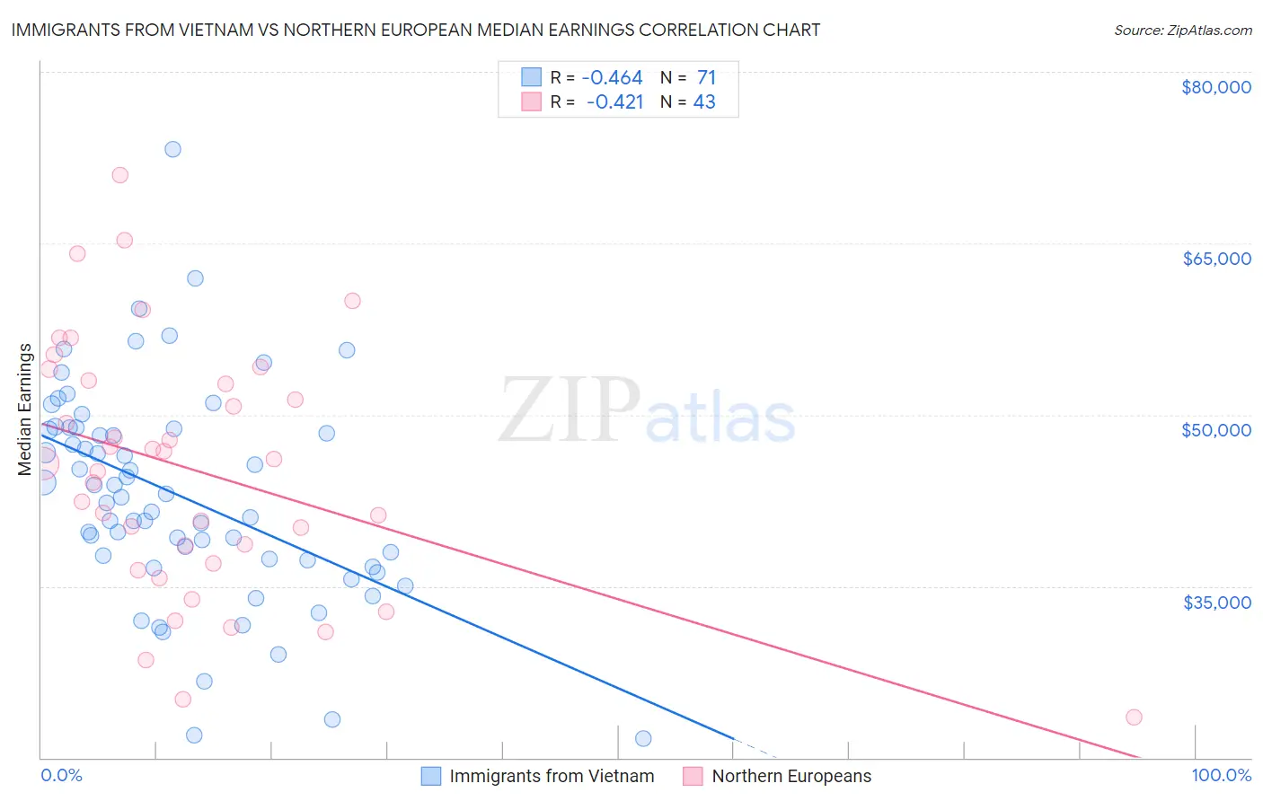 Immigrants from Vietnam vs Northern European Median Earnings