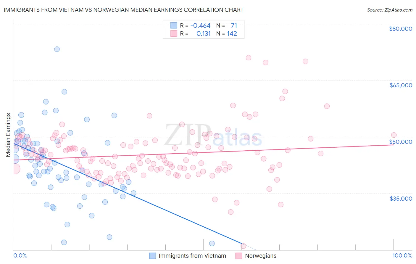 Immigrants from Vietnam vs Norwegian Median Earnings