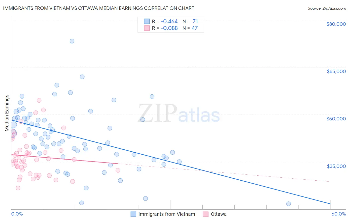 Immigrants from Vietnam vs Ottawa Median Earnings