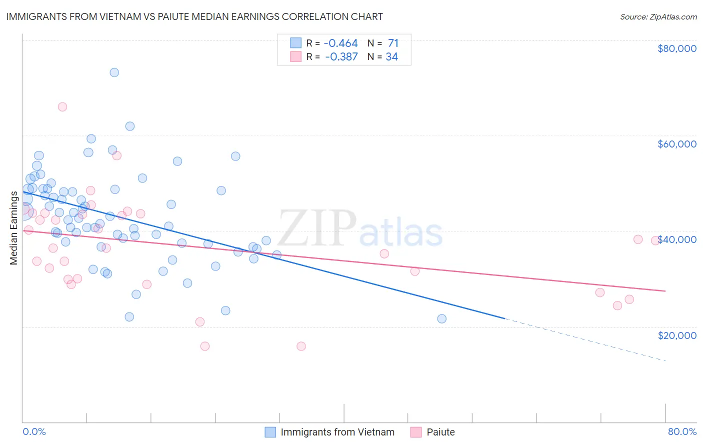 Immigrants from Vietnam vs Paiute Median Earnings