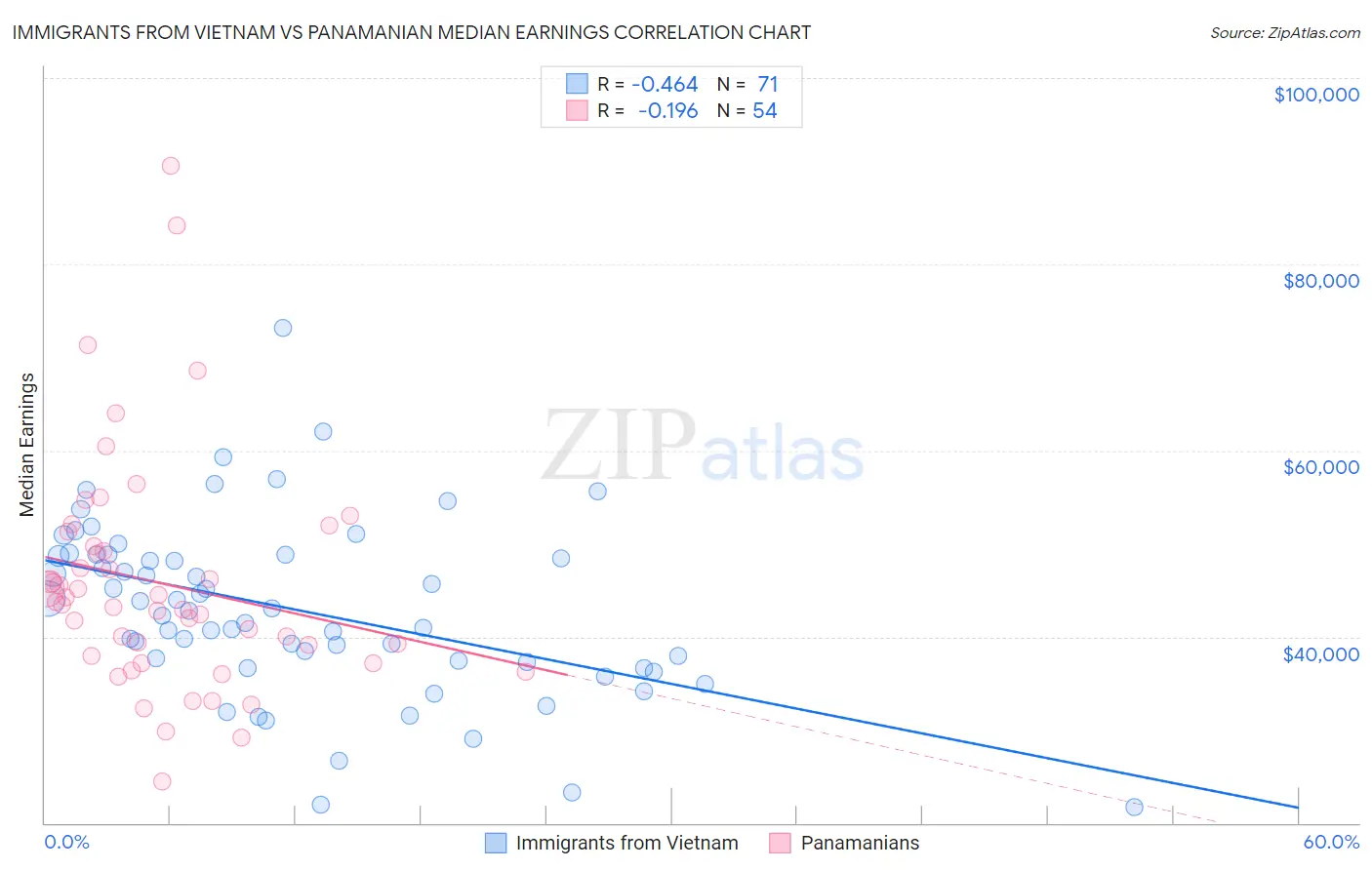 Immigrants from Vietnam vs Panamanian Median Earnings