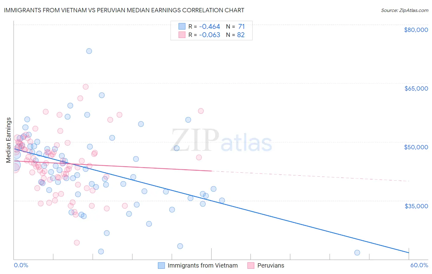 Immigrants from Vietnam vs Peruvian Median Earnings