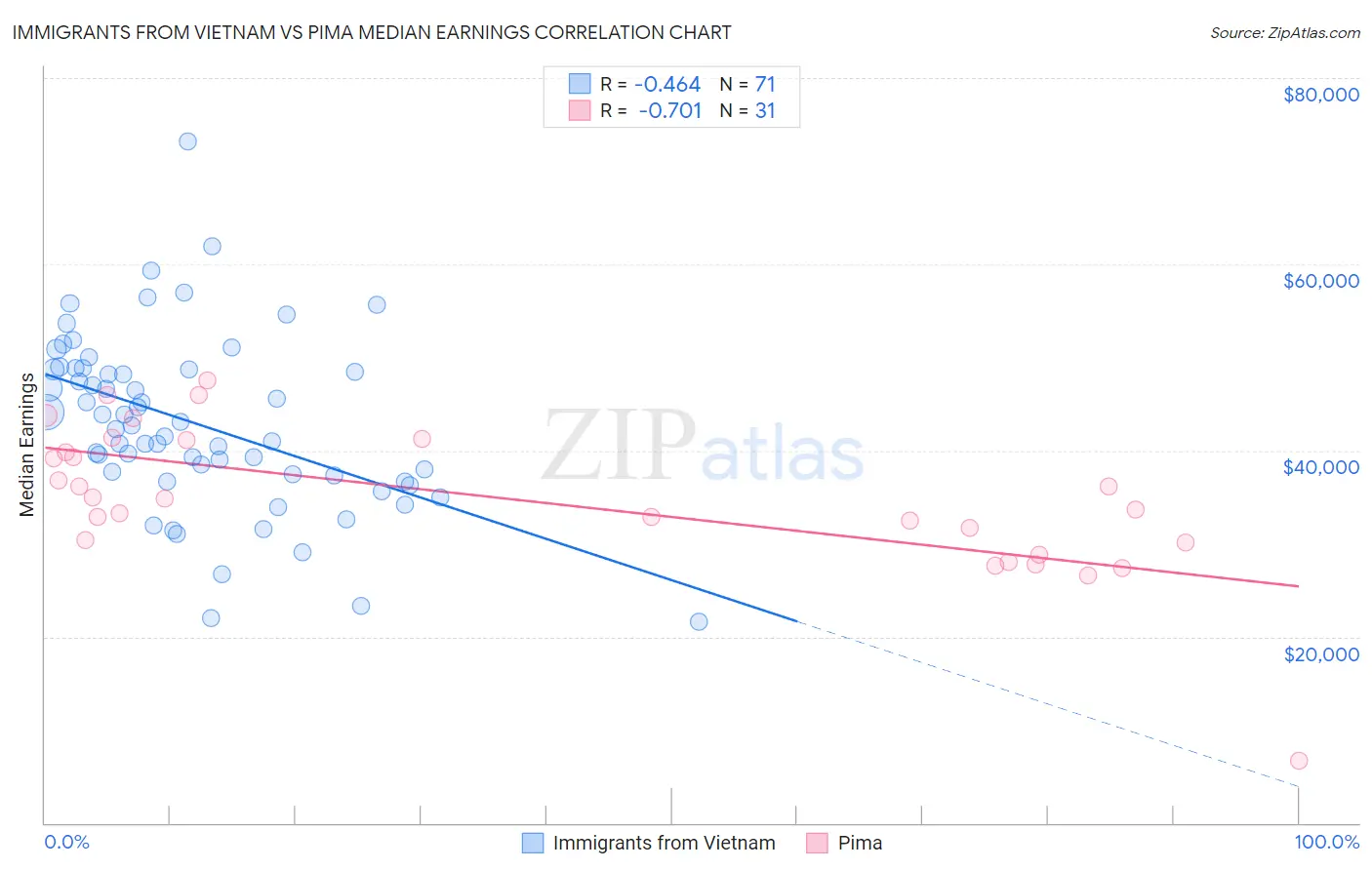 Immigrants from Vietnam vs Pima Median Earnings