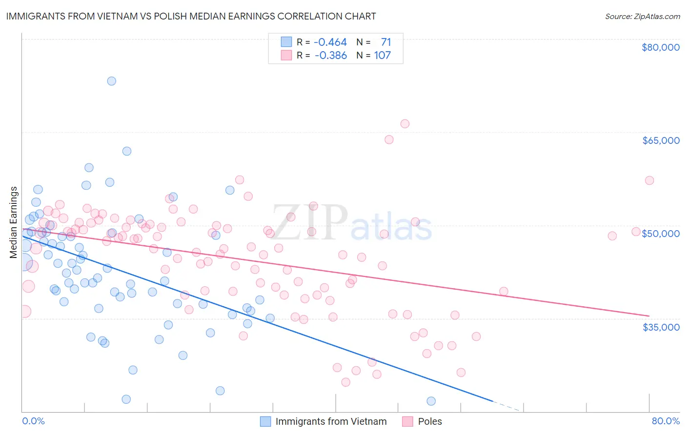 Immigrants from Vietnam vs Polish Median Earnings