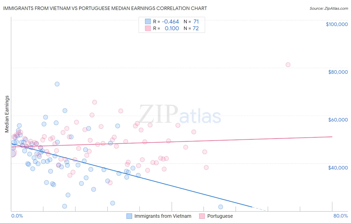 Immigrants from Vietnam vs Portuguese Median Earnings