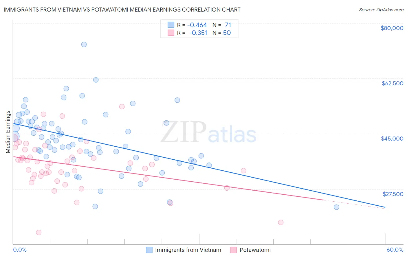 Immigrants from Vietnam vs Potawatomi Median Earnings