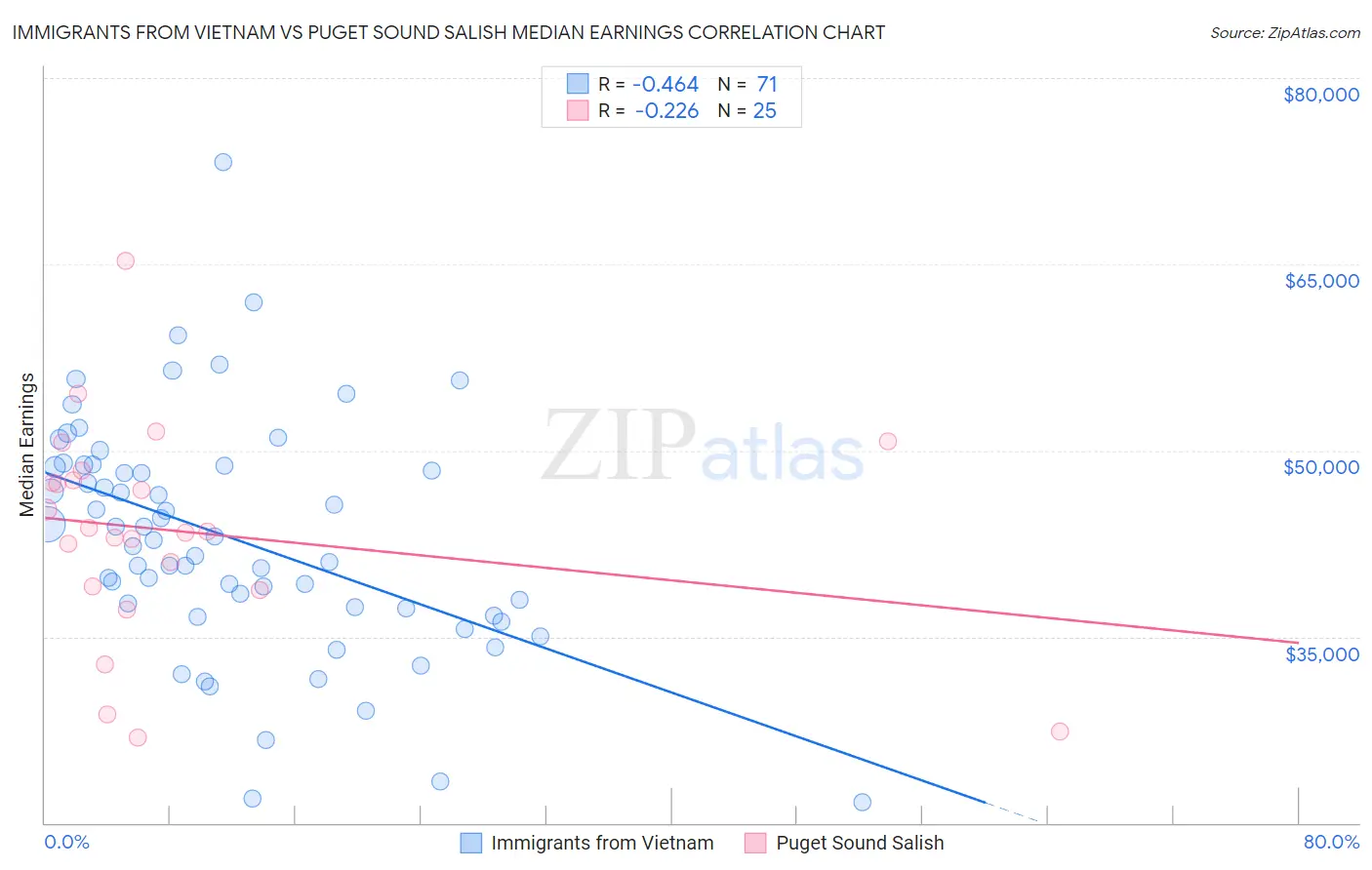 Immigrants from Vietnam vs Puget Sound Salish Median Earnings