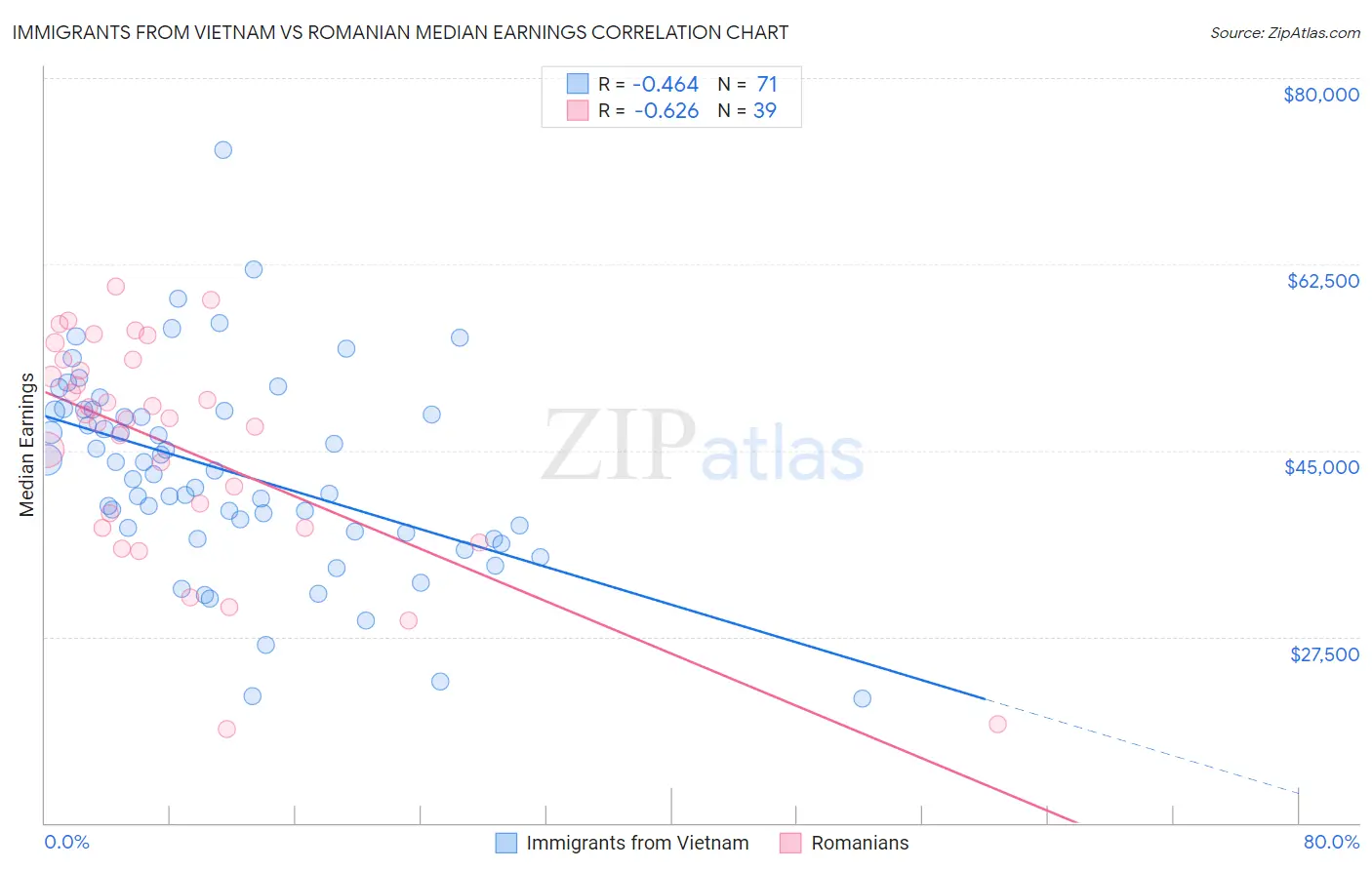Immigrants from Vietnam vs Romanian Median Earnings