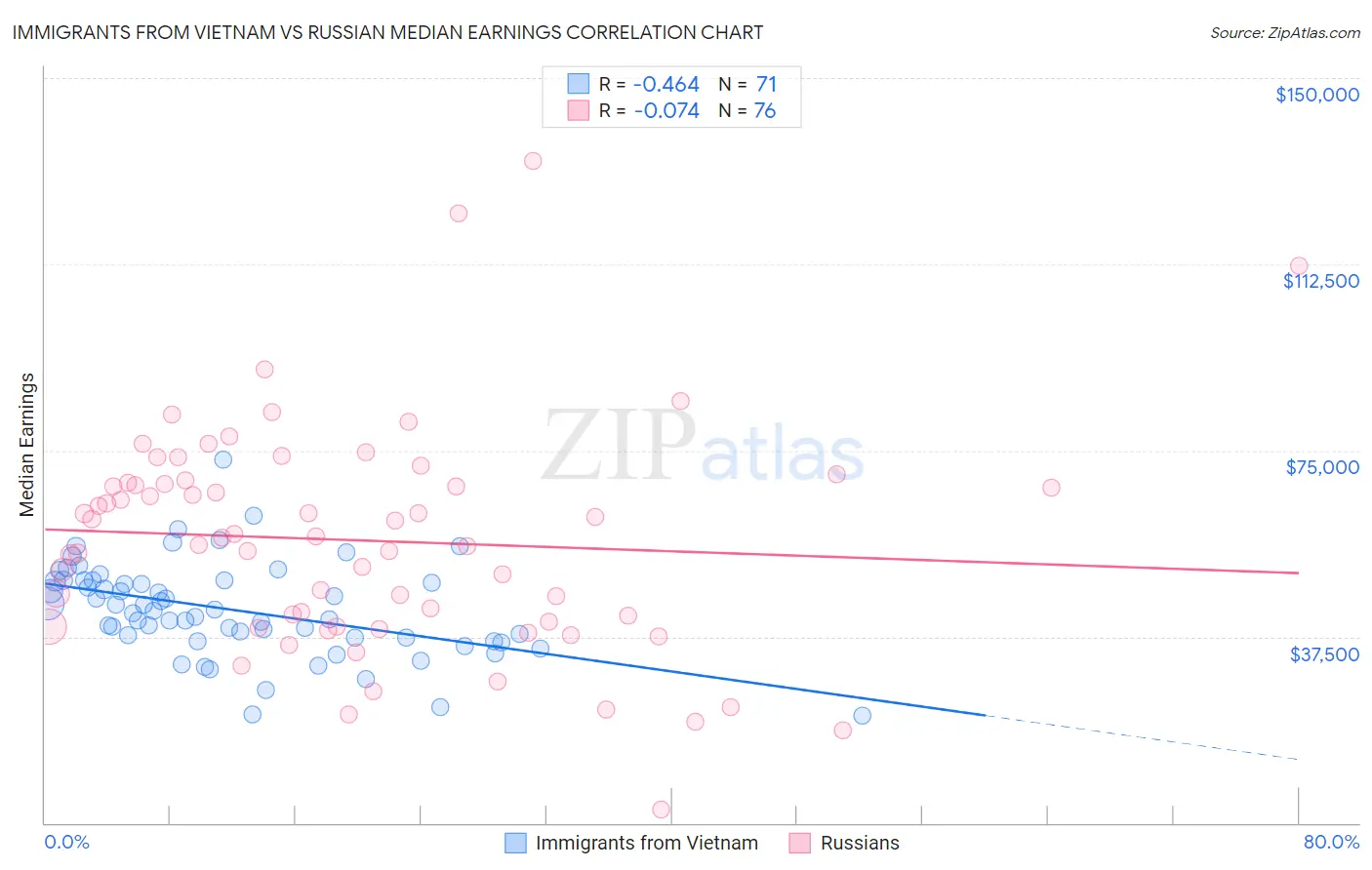 Immigrants from Vietnam vs Russian Median Earnings