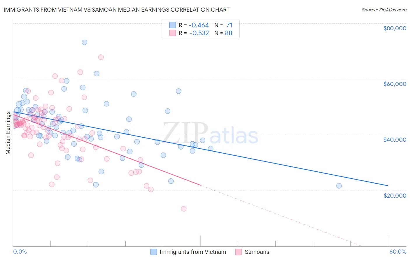 Immigrants from Vietnam vs Samoan Median Earnings